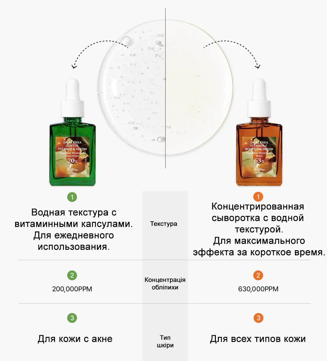 Отличия между сыворотками Dr. Althea Vitamin C Serum