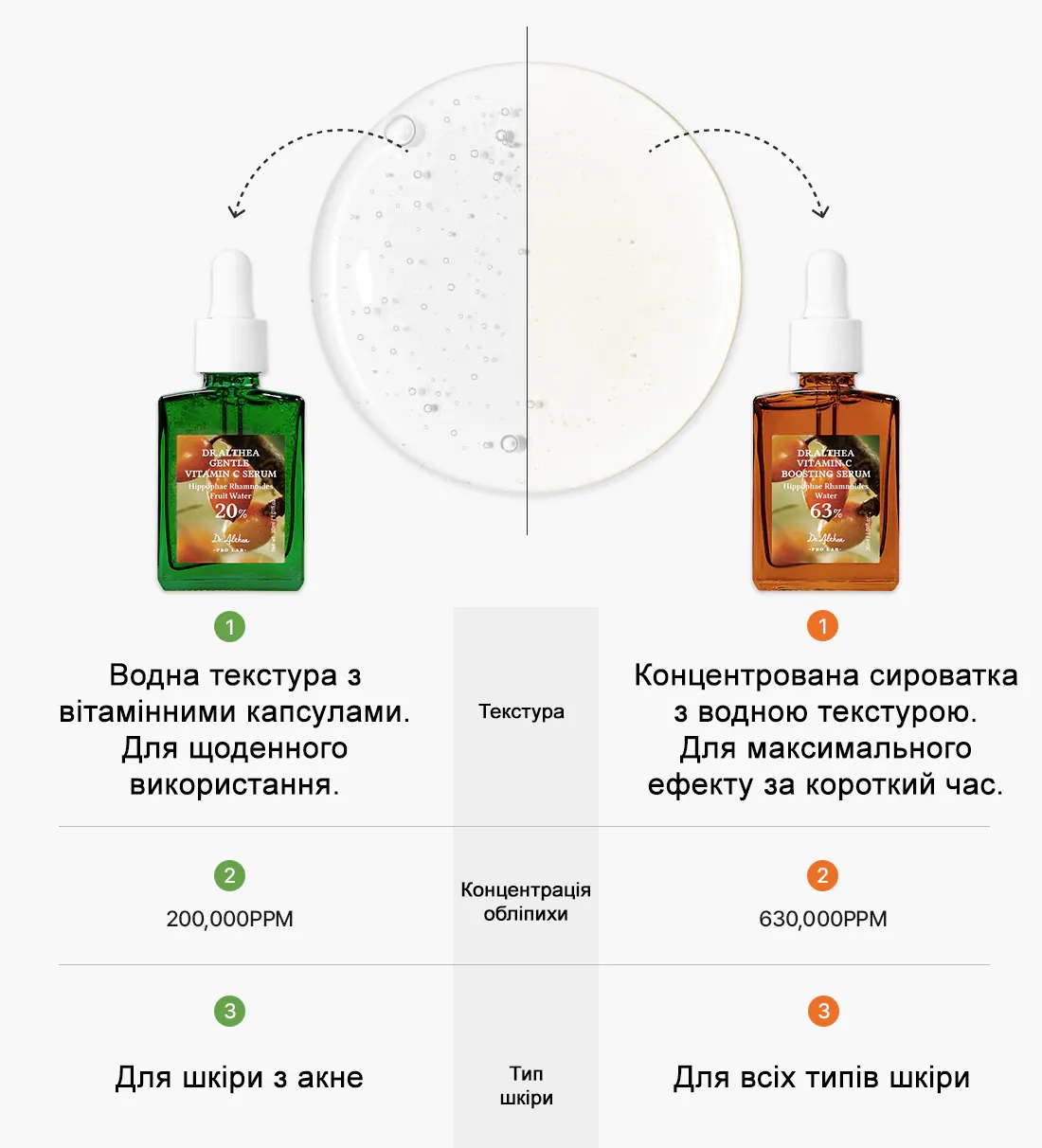 Різниця між сироватками Dr. Althea Vitamin C Serum