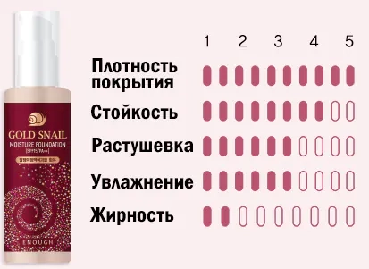 Характеристики тонального крема Enough Gold Snail Moisture Foundation SPF30+ PA++