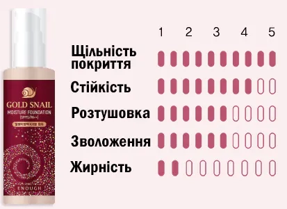 Характеристики тонального крему Enough Gold Snail Moisture Foundation SPF30+ PA++